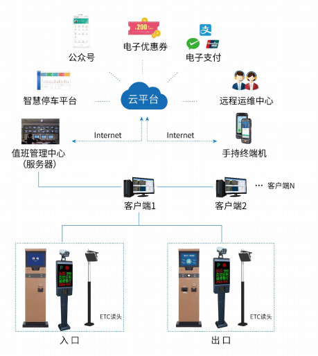 智慧停车系统、智慧停车，停车系统，停车云平台